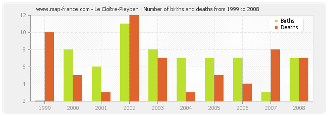 Le Cloître-Pleyben : Number of births and deaths from 1999 to 2008